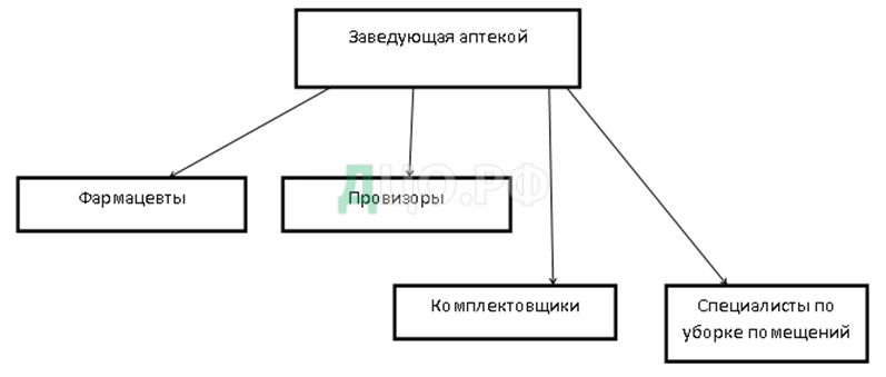 Курсовая работа по теме Гигиена аптеки 